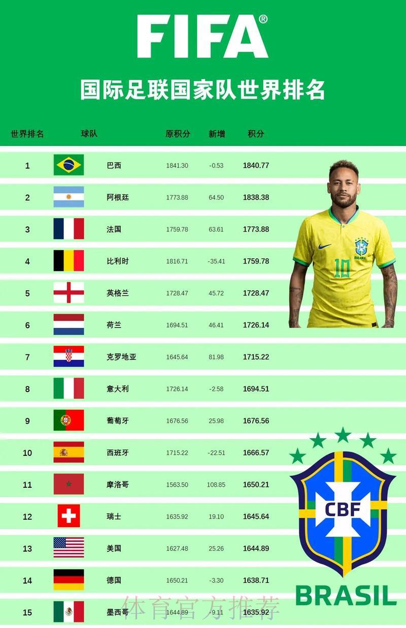 世界杯预测：国际足联排名的可信度究竟有多高？